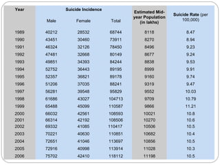 Year Suicide Incidence Estimated Mid-year Population (in lakhs) Suicide Rate  (per 100,000)   Male Female Total 1989 40212 28532 68744 8118 8.47 1990 43451 30460 73911 8270 8.94 1991 46324 32126 78450 8496 9.23 1992 47481 32668 80149 8677 9.24 1993 49851 34393 84244 8838 9.53 1994 52752 36443 89195 8999 9.91 1995 52357 36821 89178 9160 9.74 1996 51206 37035 88241 9319 9.47 1997 56281 39548 95829 9552 10.03 1998 61686 43027 104713 9709 10.79 1999 65488 45099 110587 9866 11.21 2000 66032 42561 108593 10021 10.8 2001 66314 42192 108506 10270 10.6 2002 69332 41085 110417  10506 10.5 2003 70221 40630 110851 10682 10.4 2004 72651 41046 113697 10856 10.5 2005 72916 40998 113914 11028 10.3 2006 75702 42410 118112 11198 10.5 
