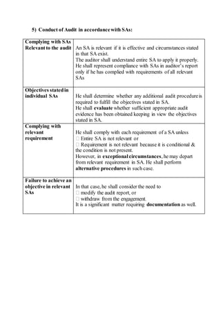5) Conduct of Audit in accordancewith SAs:
Complying with SAs
Relevantto the audit An SA is relevant if it is effective and circumstances stated
in that SA exist.
The auditor shall understand entire SA to apply it properly.
He shall represent compliance with SAs in auditor’s report
only if he has complied with requirements of all relevant
SAs
Objectives statedin
individual SAs He shall determine whether any additional audit procedureis
required to fulfill the objectives stated in SA.
He shall evaluate whether sufficient appropriate audit
evidence has been obtained keeping in view the objectives
stated in SA.
Complying with
relevant
requirement
He shall comply with each requirement of a SA unless
the condition is not present.
However, in exceptionalcircumstances, he may depart
from relevant requirement in SA. He shall perform
alternative procedures in such case.
Failure to achieve an
objective in relevant
SAs
In that case, he shall consider the need to
It is a significant matter requiring documentation as well.
 