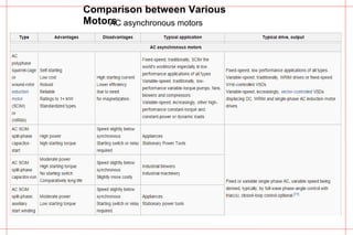 Comparison between Various
MotorsAC asynchronous motors
 