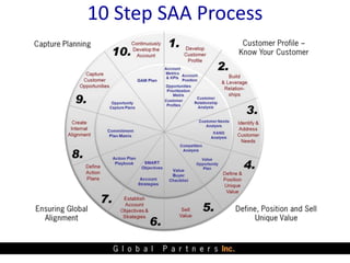10-Step Strategic Account Alignment Process | PPT