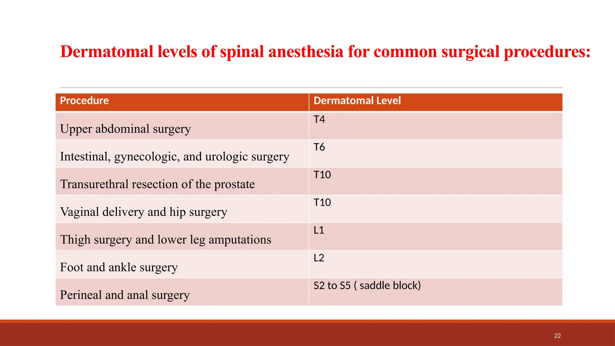 22
Dermatomal levels of spinal anesthesia for common surgical procedures:
Procedure Dermatomal Level
Upper abdominal surgery
T4
Intestinal, gynecologic, and urologic surgery
T6
Transurethral resection of the prostate
T10
Vaginal delivery and hip surgery
T10
Thigh surgery and lower leg amputations
L1
Foot and ankle surgery
L2
Perineal and anal surgery
S2 to S5 ( saddle block)
 