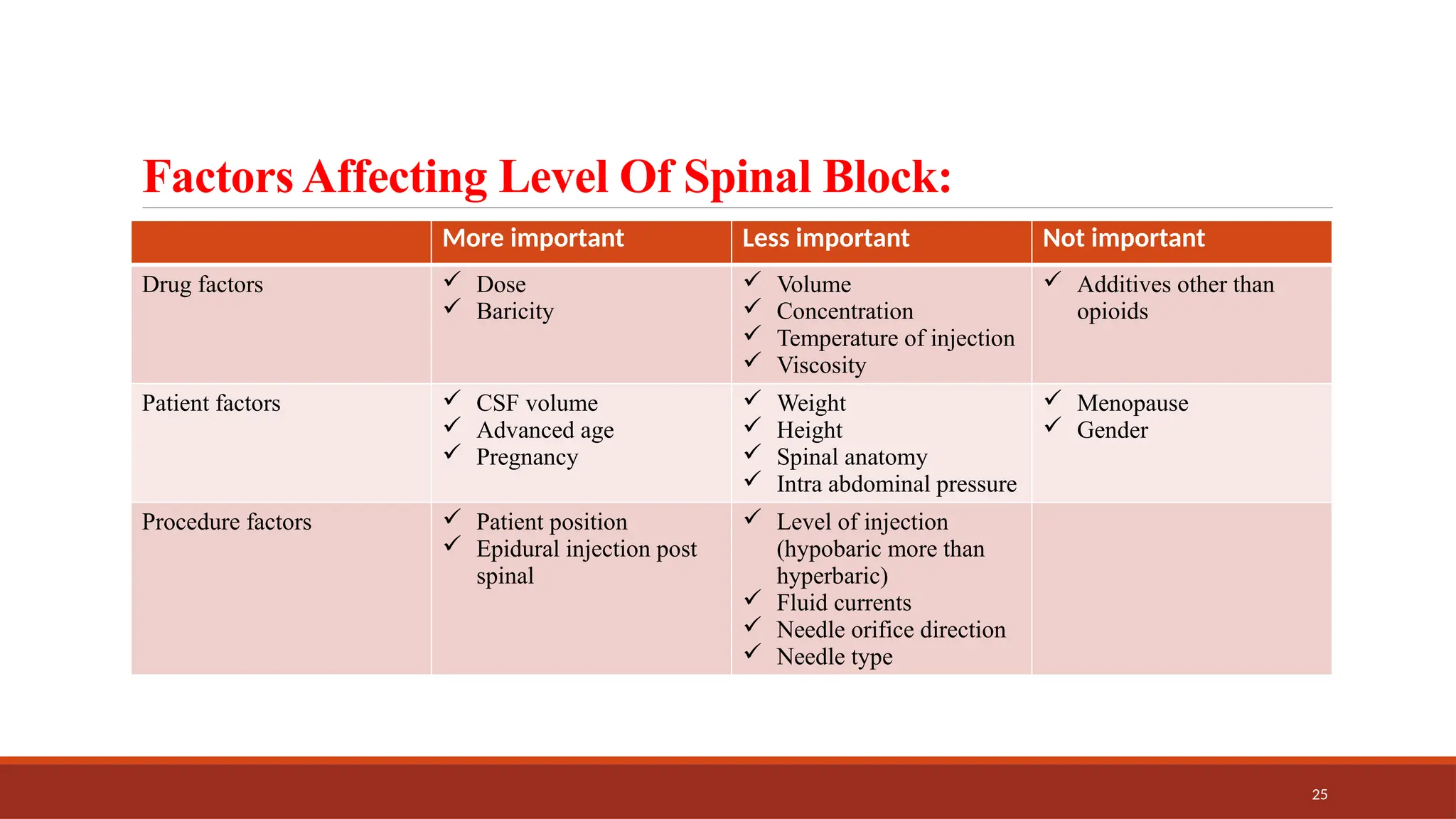 25
Factors Affecting Level Of Spinal Block:
More important Less important Not important
Drug factors  Dose
 Baricity
 Volume
 Concentration
 Temperature of injection
 Viscosity
 Additives other than
opioids
Patient factors  CSF volume
 Advanced age
 Pregnancy
 Weight
 Height
 Spinal anatomy
 Intra abdominal pressure
 Menopause
 Gender
Procedure factors  Patient position
 Epidural injection post
spinal
 Level of injection
(hypobaric more than
hyperbaric)
 Fluid currents
 Needle orifice direction
 Needle type
 