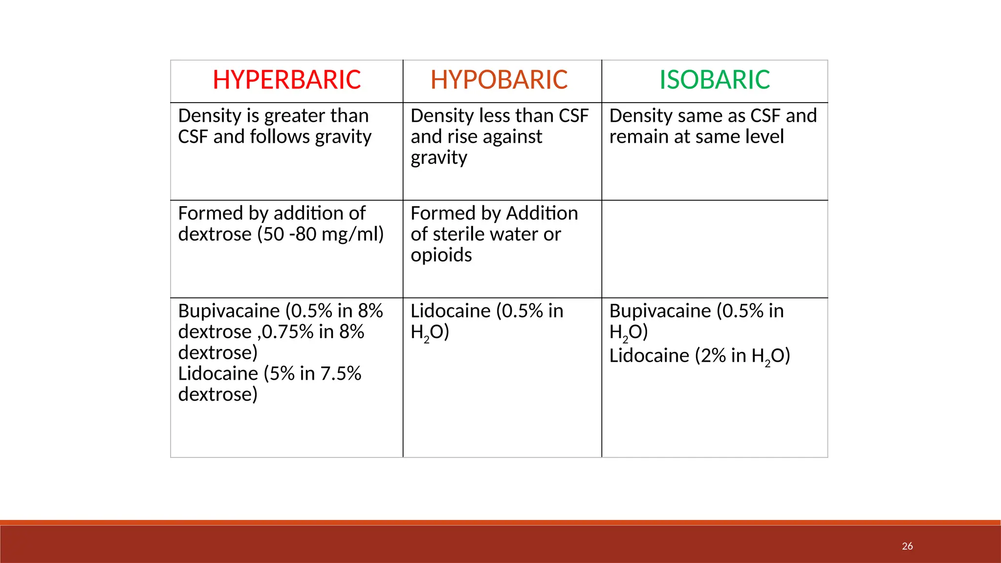 26
HYPERBARIC HYPOBARIC ISOBARIC
Density is greater than
CSF and follows gravity
Density less than CSF
and rise against
gravity
Density same as CSF and
remain at same level
Formed by addition of
dextrose (50 -80 mg/ml)
Formed by Addition
of sterile water or
opioids
Bupivacaine (0.5% in 8%
dextrose ,0.75% in 8%
dextrose)
Lidocaine (5% in 7.5%
dextrose)
Lidocaine (0.5% in
H2O)
Bupivacaine (0.5% in
H2O)
Lidocaine (2% in H2O)
 