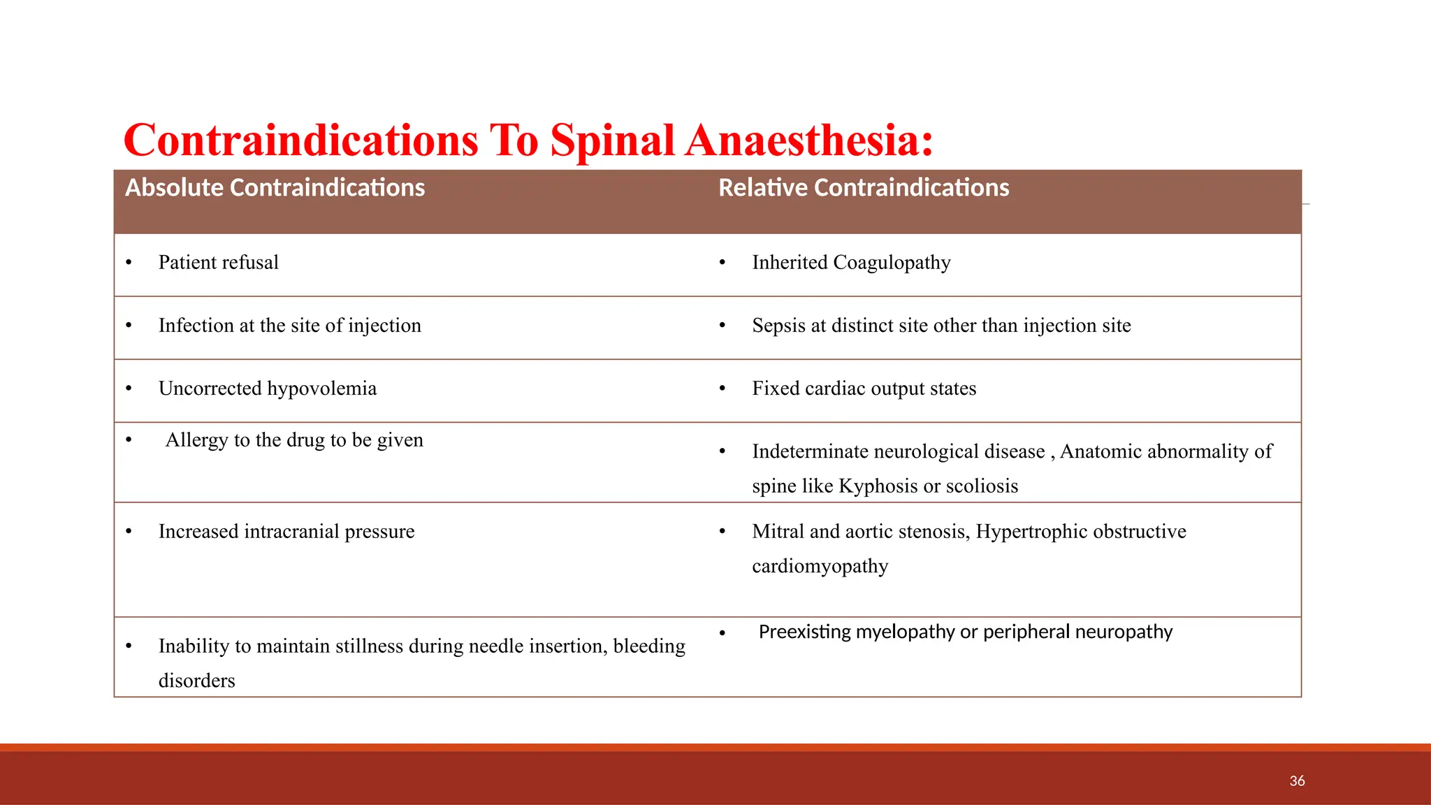 36
Contraindications To Spinal Anaesthesia:
Absolute Contraindications Relative Contraindications
• Patient refusal • Inherited Coagulopathy
• Infection at the site of injection • Sepsis at distinct site other than injection site
• Uncorrected hypovolemia • Fixed cardiac output states
• Allergy to the drug to be given
• Indeterminate neurological disease , Anatomic abnormality of
spine like Kyphosis or scoliosis
• Increased intracranial pressure • Mitral and aortic stenosis, Hypertrophic obstructive
cardiomyopathy
• Inability to maintain stillness during needle insertion, bleeding
disorders
• Preexisting myelopathy or peripheral neuropathy
 
