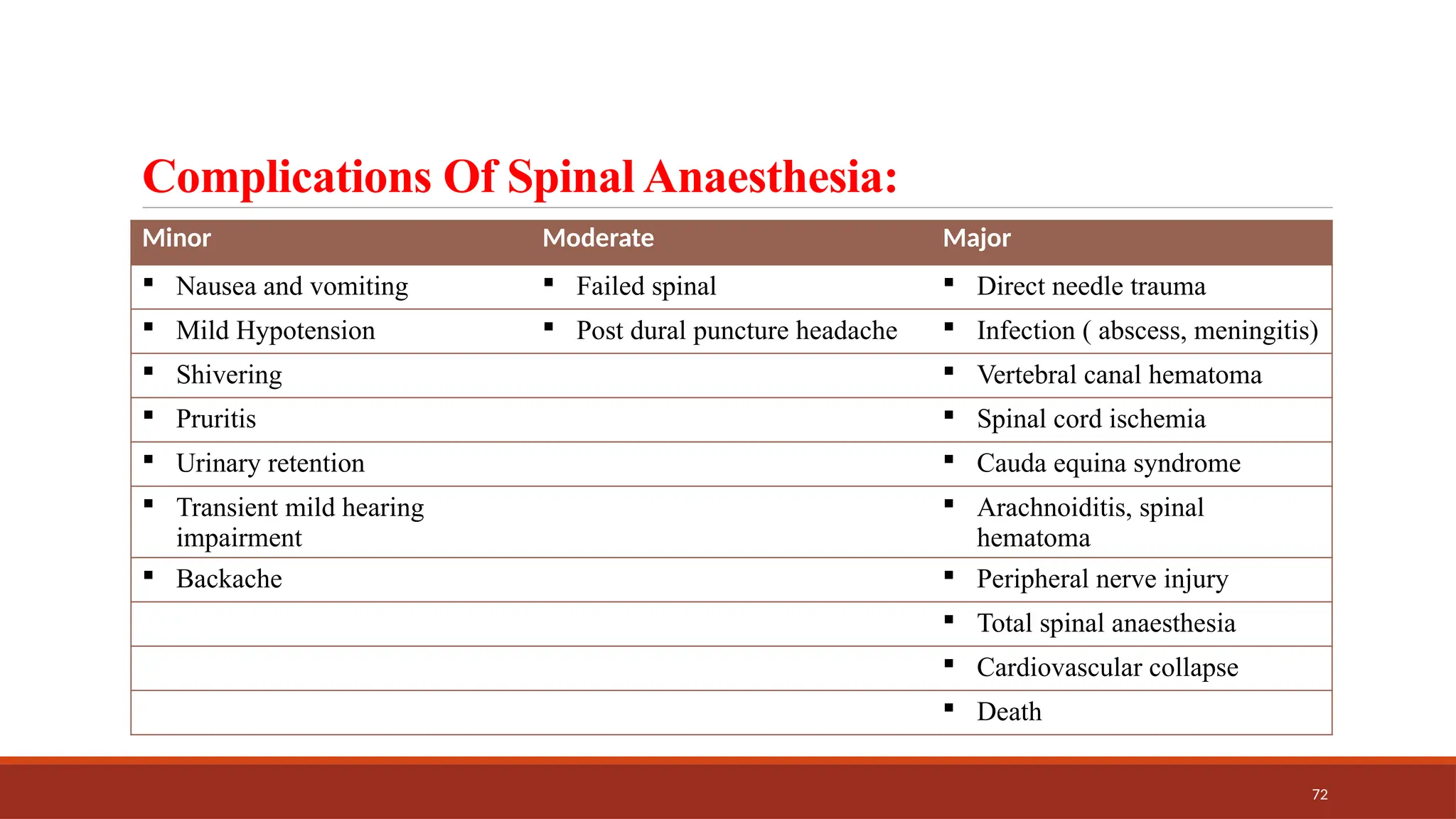 72
Complications Of Spinal Anaesthesia:
Minor Moderate Major
 Nausea and vomiting  Failed spinal  Direct needle trauma
 Mild Hypotension  Post dural puncture headache  Infection ( abscess, meningitis)
 Shivering  Vertebral canal hematoma
 Pruritis  Spinal cord ischemia
 Urinary retention  Cauda equina syndrome
 Transient mild hearing
impairment
 Arachnoiditis, spinal
hematoma
 Backache  Peripheral nerve injury
 Total spinal anaesthesia
 Cardiovascular collapse
 Death
 