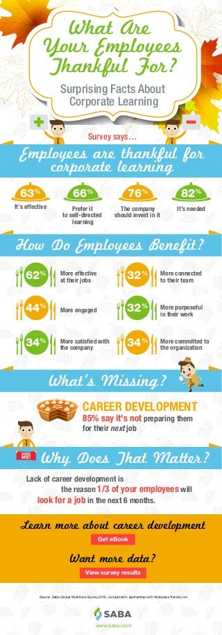 Survey says…
Learn more about career development
Want more data?
View survey results
Source: Saba Global Workforce Survey 2015, conducted in partnership with WorkplaceTrends.com
www.saba.com
What Are
Your Employees
Thankful For?
Surprising Facts About
Corporate Learning
63%
It’s effective It’s needed
82%
76%
The company
should invest in it
66%
Prefer it
to self-directed
learning
Employees are thankful for
corporate learning
How Do Employees Benefit?
More effective
at their jobs
62%
More engaged44%
More satisﬁed with
the company
34%
More connected
to their team
32%
More committed to
the organization
34%
32% More purposeful
in their work
What’s Missing?
CAREER DEVELOPMENT
85% say it's not preparing them
for their next job
Why Does That Matter?
Lack of career development is
the reason 1/3 of your employees will
look for a job in the next 6 months.
http://ww1.saba.com/us/blogs/2014/10/02/coaching-skills-%E2%80%93-critical-for-management-and-talent-programs,-but-not-selecting-managers/
 
