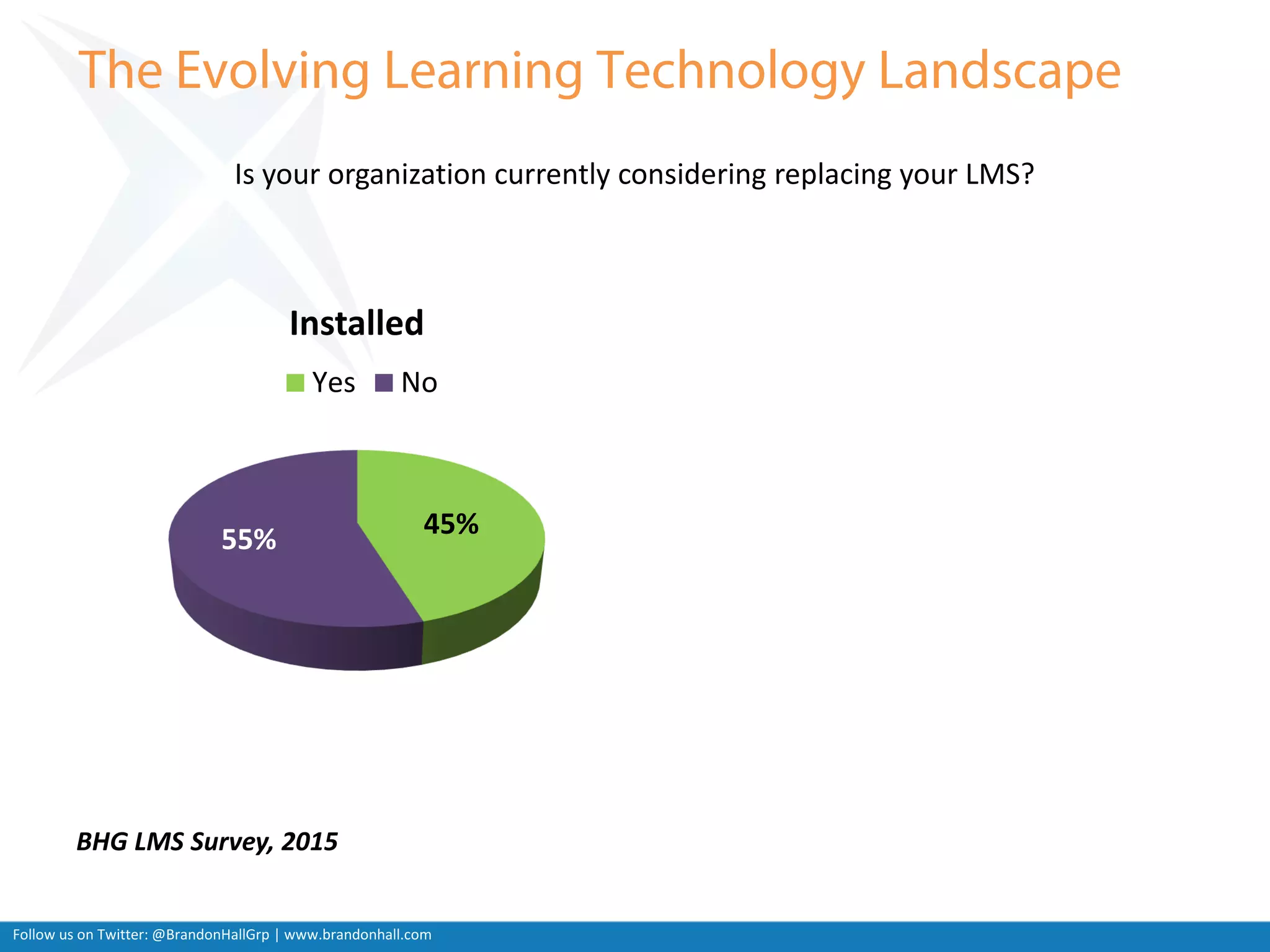 Follow us on Twitter: @BrandonHallGrp | www.brandonhall.com
45%55%
Installed
Yes No
Is your organization currently considering replacing your LMS?
BHG LMS Survey, 2015
 