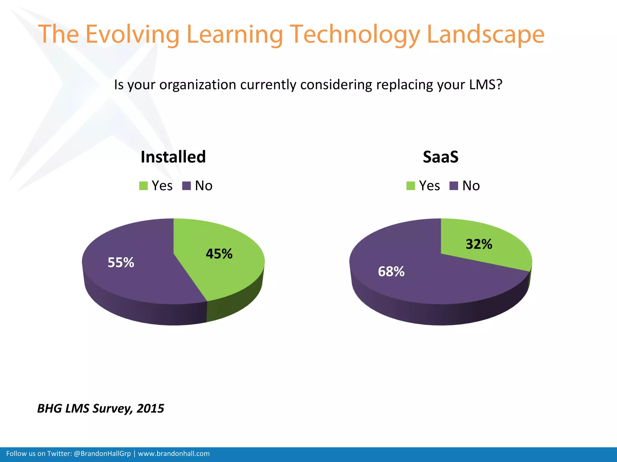 Follow us on Twitter: @BrandonHallGrp | www.brandonhall.com
45%
55%
Installed
Yes No
Is your organization currently considering replacing your LMS?
32%
68%
SaaS
Yes No
BHG LMS Survey, 2015
 