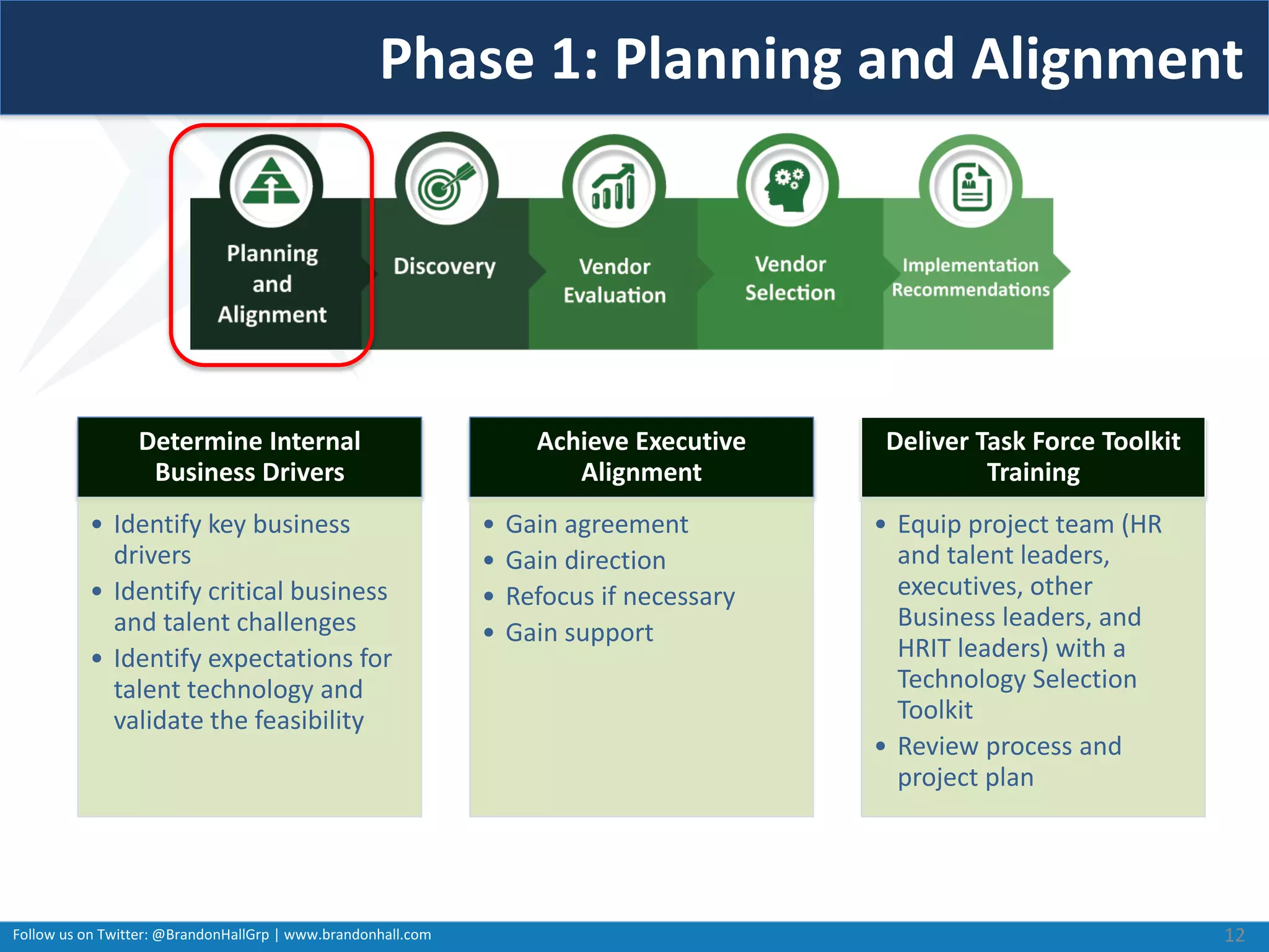 Follow us on Twitter: @BrandonHallGrp | www.brandonhall.com
Phase 1: Planning and Alignment
Determine Internal
Business Drivers
• Identify key business
drivers
• Identify critical business
and talent challenges
• Identify expectations for
talent technology and
validate the feasibility
Achieve Executive
Alignment
• Gain agreement
• Gain direction
• Refocus if necessary
• Gain support
Deliver Task Force Toolkit
Training
• Equip project team (HR
and talent leaders,
executives, other
Business leaders, and
HRIT leaders) with a
Technology Selection
Toolkit
• Review process and
project plan
12
 