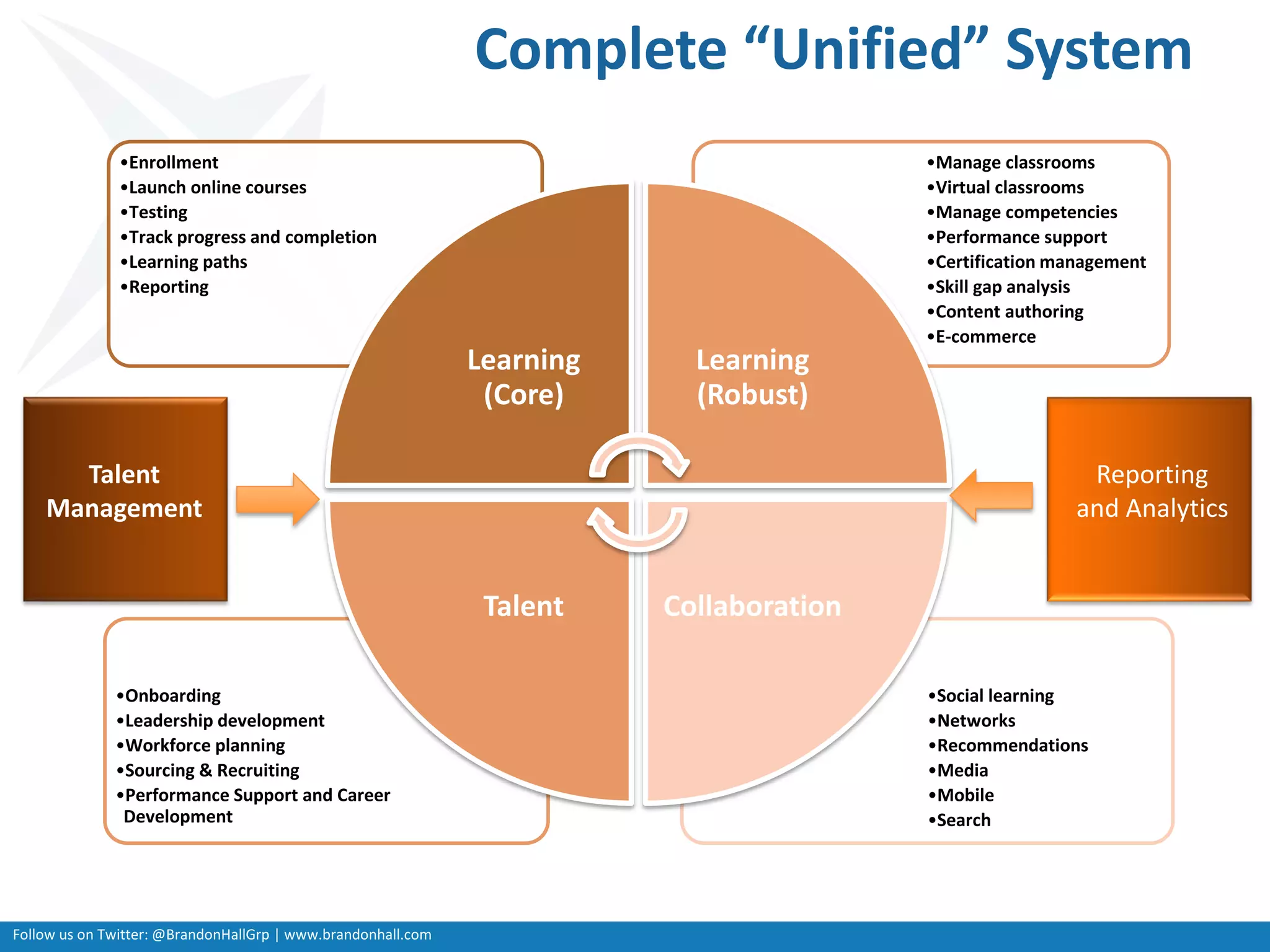 Follow us on Twitter: @BrandonHallGrp | www.brandonhall.com
Complete “Unified” System
•Social learning
•Networks
•Recommendations
•Media
•Mobile
•Search
•Onboarding
•Leadership development
•Workforce planning
•Sourcing & Recruiting
•Performance Support and Career
Development
•Manage classrooms
•Virtual classrooms
•Manage competencies
•Performance support
•Certification management
•Skill gap analysis
•Content authoring
•E-commerce
•Enrollment
•Launch online courses
•Testing
•Track progress and completion
•Learning paths
•Reporting
Learning
(Core)
Learning
(Robust)
CollaborationTalent
Talent
Management
Reporting
and Analytics
 