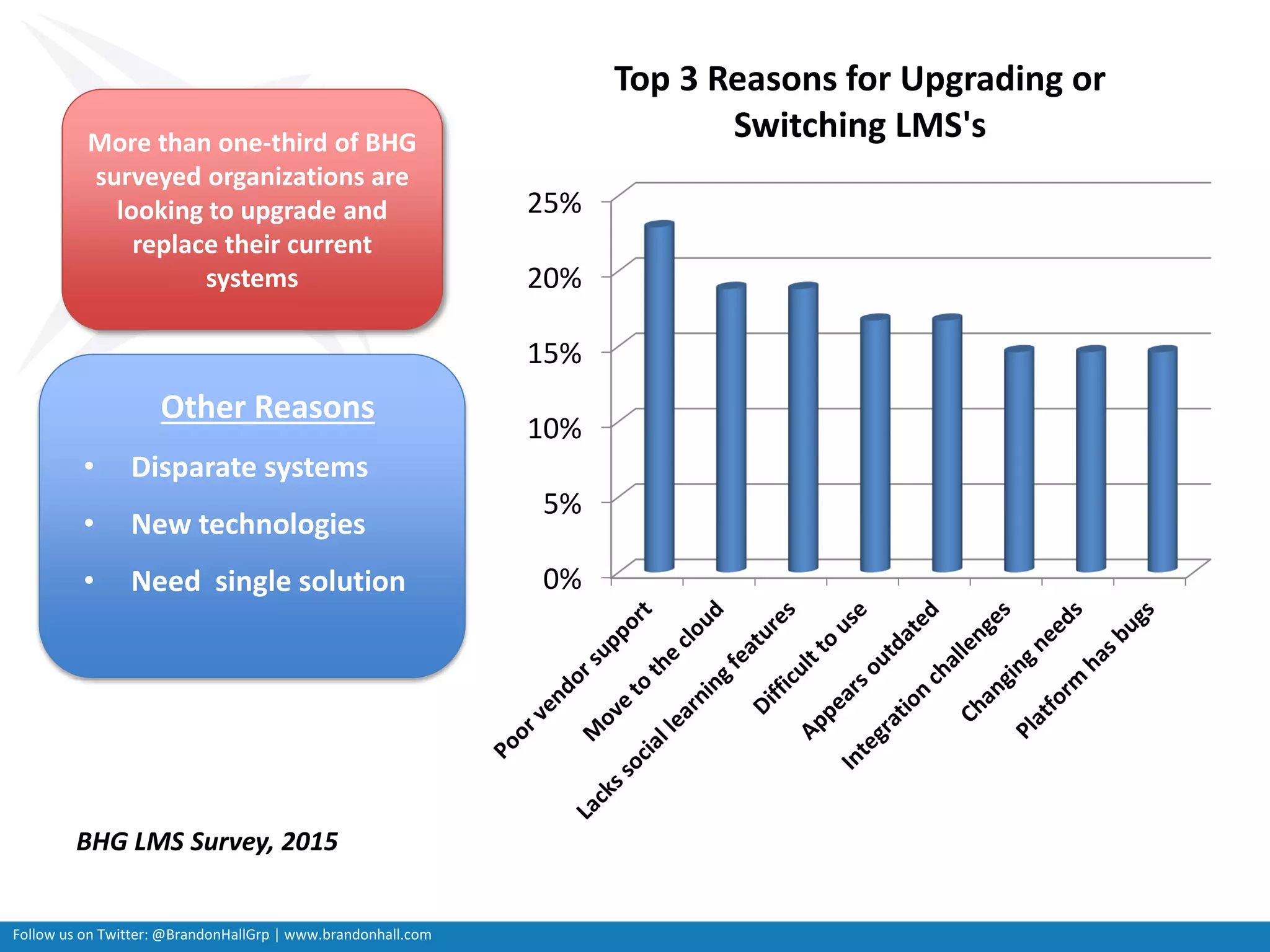 Follow us on Twitter: @BrandonHallGrp | www.brandonhall.com
0%
5%
10%
15%
20%
25%
Top 3 Reasons for Upgrading or
Switching LMS'sMore than one-third of BHG
surveyed organizations are
looking to upgrade and
replace their current
systems
Other Reasons
• Disparate systems
• New technologies
• Need single solution
BHG LMS Survey, 2015
 