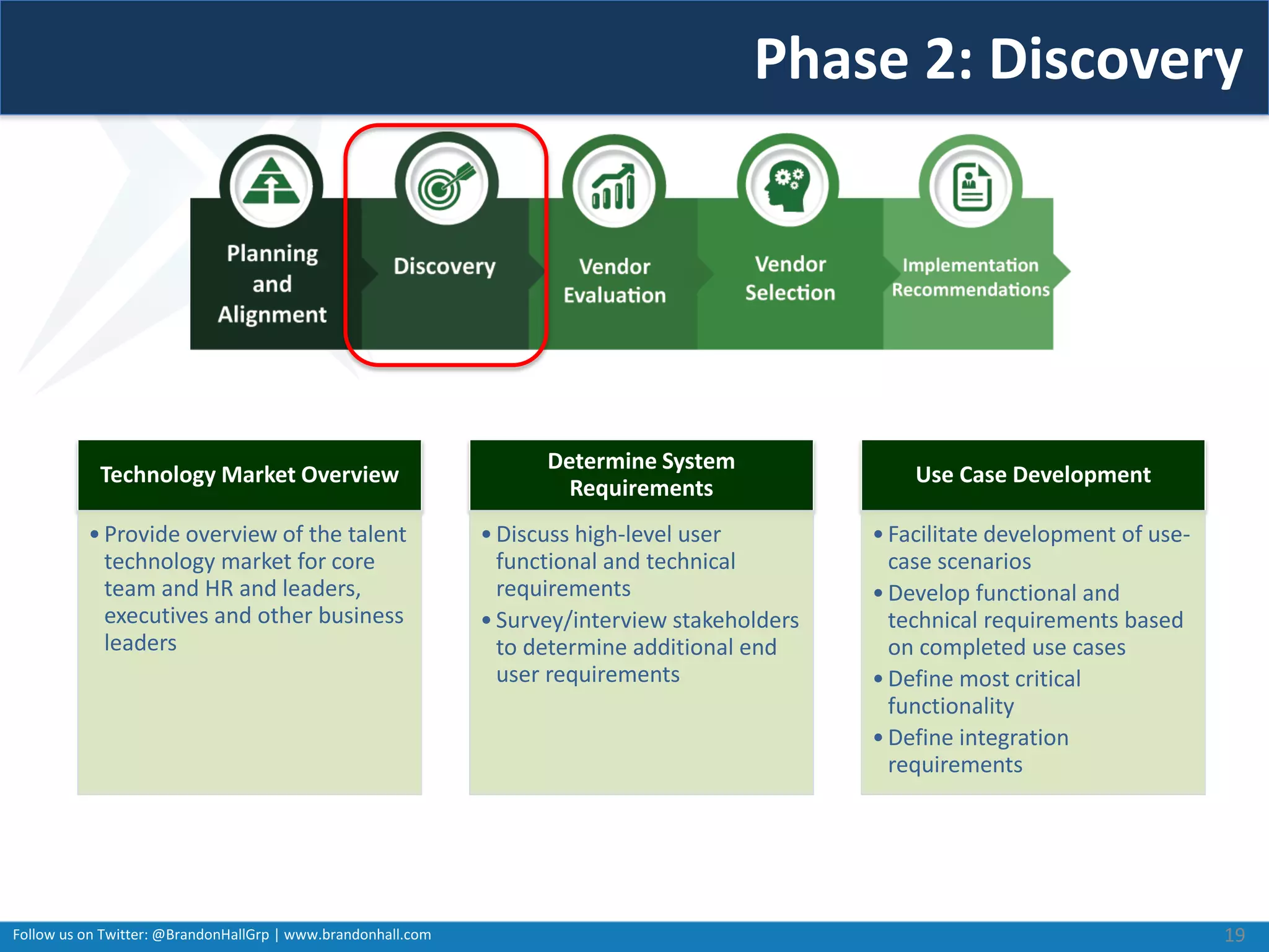 Follow us on Twitter: @BrandonHallGrp | www.brandonhall.com
Phase 2: Discovery
Technology Market Overview
•Provide overview of the talent
technology market for core
team and HR and leaders,
executives and other business
leaders
Determine System
Requirements
•Discuss high-level user
functional and technical
requirements
•Survey/interview stakeholders
to determine additional end
user requirements
Use Case Development
•Facilitate development of use-
case scenarios
•Develop functional and
technical requirements based
on completed use cases
•Define most critical
functionality
•Define integration
requirements
19
 