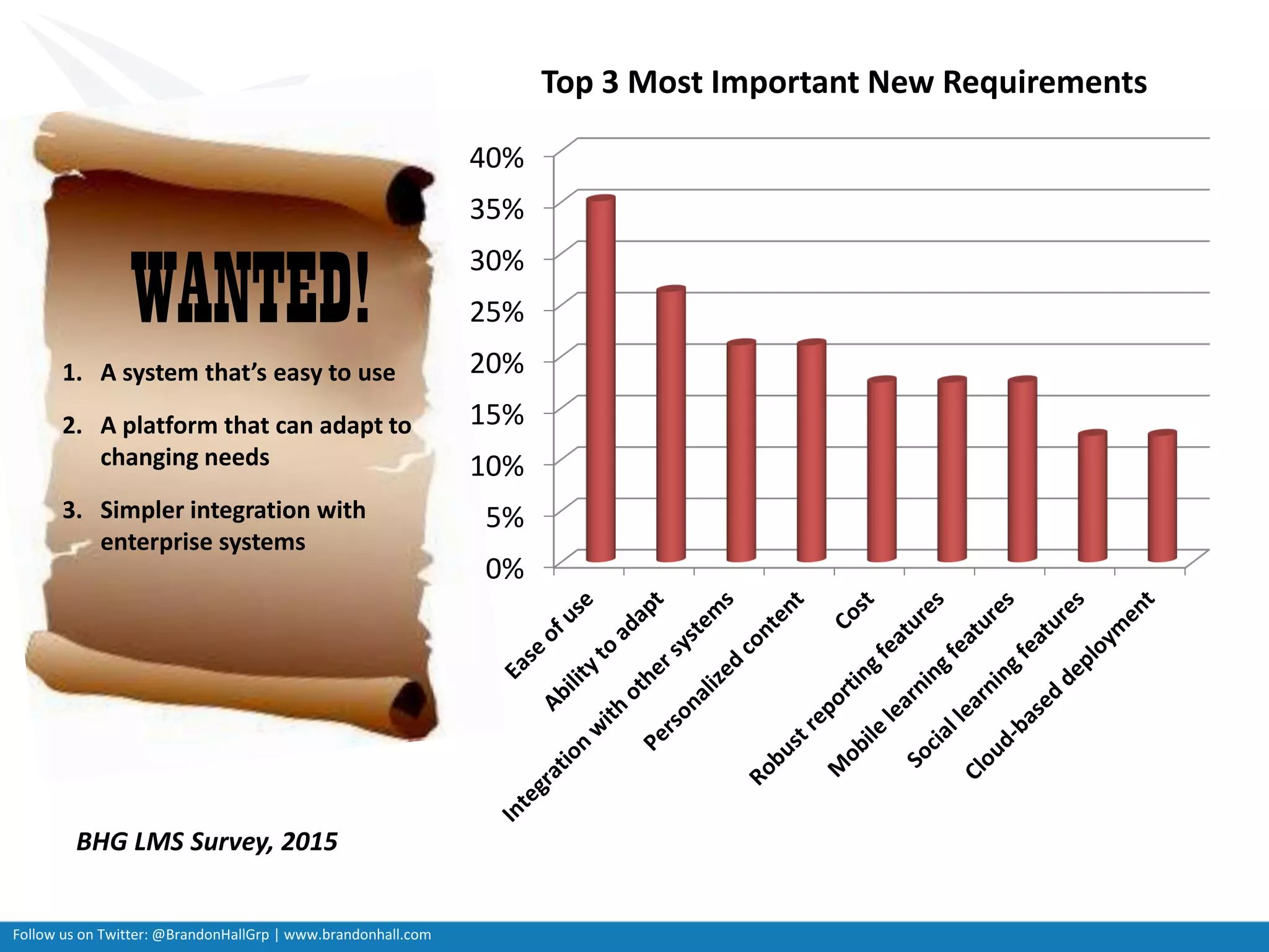 Follow us on Twitter: @BrandonHallGrp | www.brandonhall.com
0%
5%
10%
15%
20%
25%
30%
35%
40%
Top 3 Most Important New Requirements
WANTED!
1. A system that’s easy to use
2. A platform that can adapt to
changing needs
3. Simpler integration with
enterprise systems
BHG LMS Survey, 2015
 