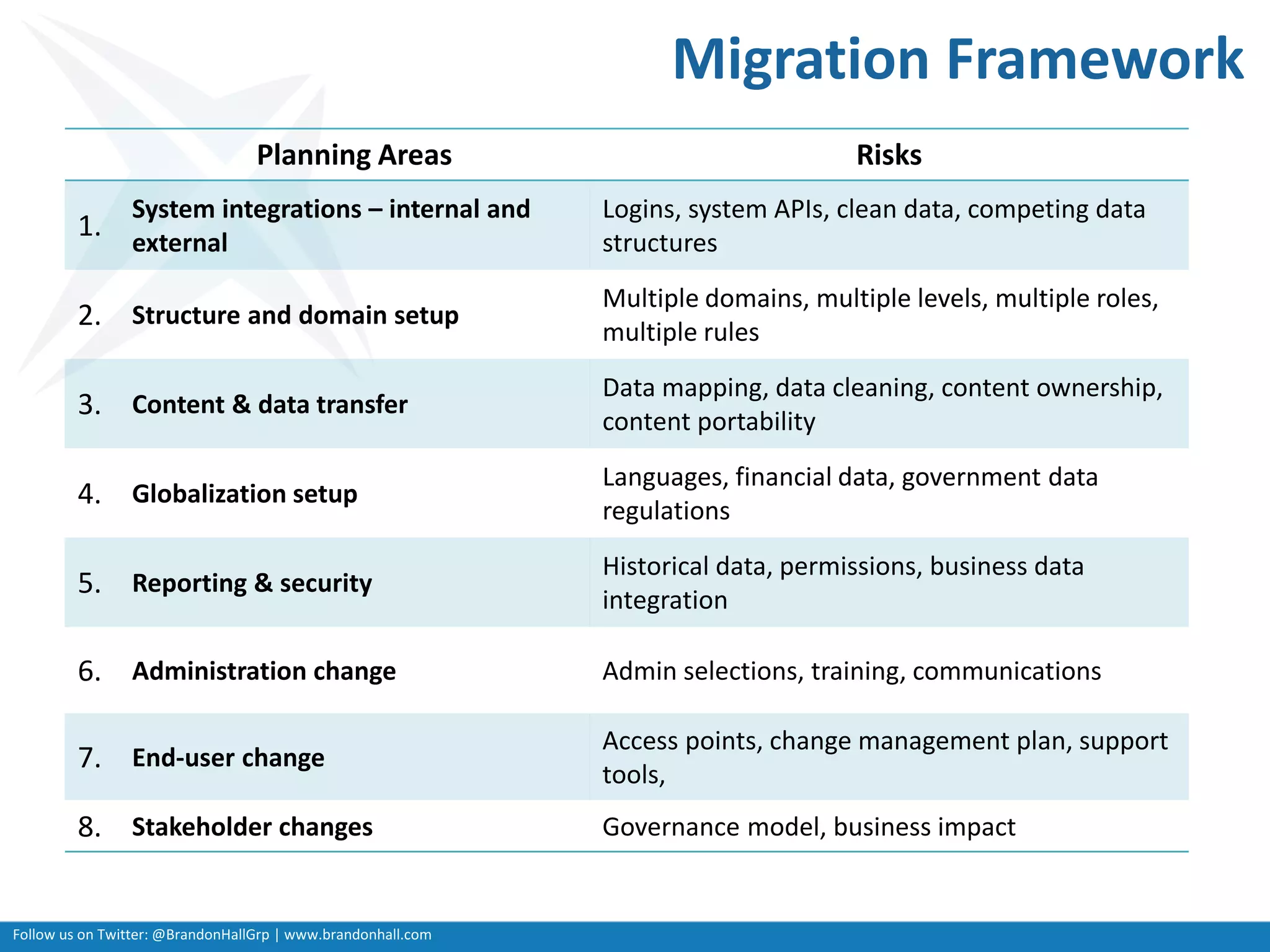 Follow us on Twitter: @BrandonHallGrp | www.brandonhall.com
Migration Framework
Planning Areas Risks
1.
System integrations – internal and
external
Logins, system APIs, clean data, competing data
structures
2. Structure and domain setup
Multiple domains, multiple levels, multiple roles,
multiple rules
3. Content & data transfer
Data mapping, data cleaning, content ownership,
content portability
4. Globalization setup
Languages, financial data, government data
regulations
5. Reporting & security
Historical data, permissions, business data
integration
6. Administration change Admin selections, training, communications
7. End-user change
Access points, change management plan, support
tools,
8. Stakeholder changes Governance model, business impact
 