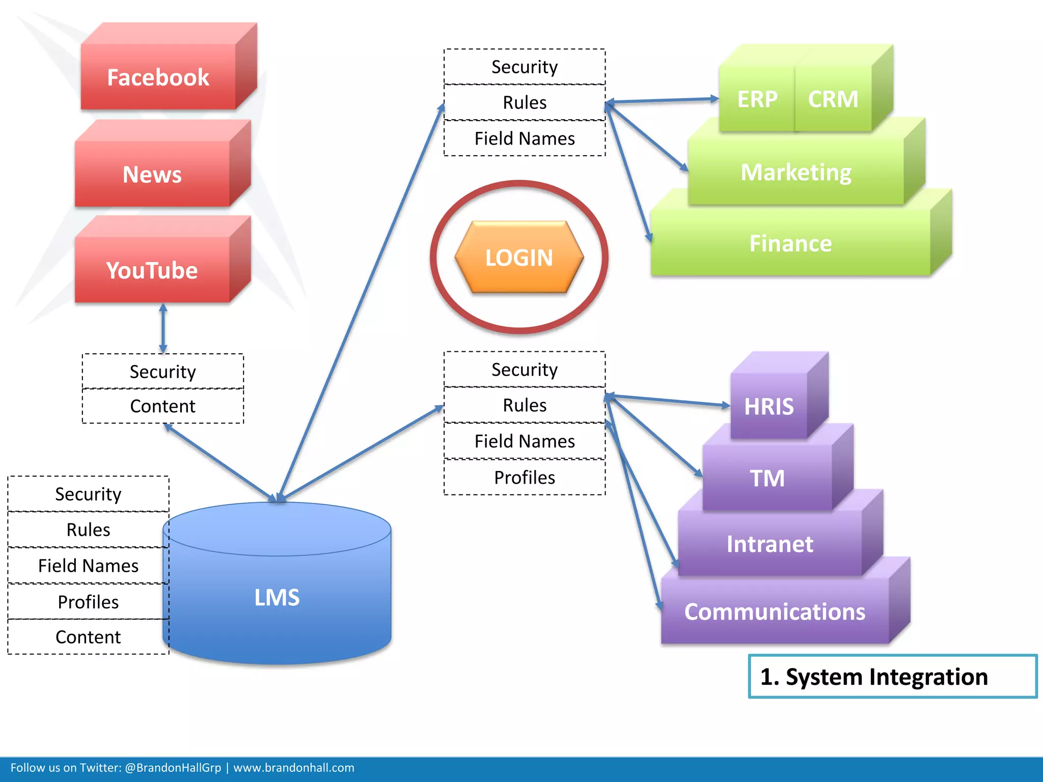 Follow us on Twitter: @BrandonHallGrp | www.brandonhall.com
LMS
Finance
Communications
Marketing
ERP
Intranet
CRM
YouTube
News
Facebook
TM
HRIS
Security
Security
Rules
Field Names
Security
Rules
Field Names
Profiles
Security
Rules
Field Names
Profiles
LOGIN
Content
Content
1. System Integration
 