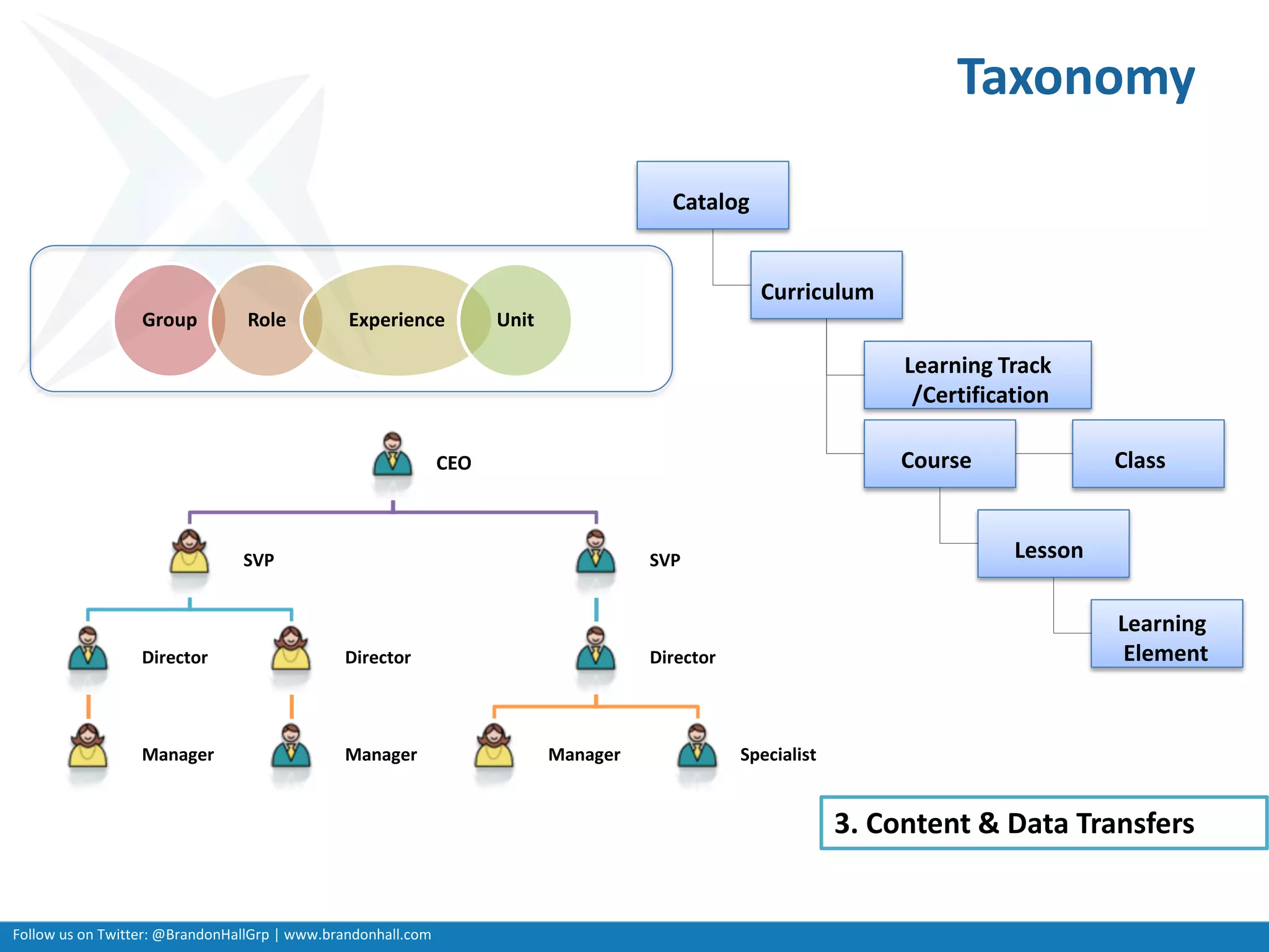 Follow us on Twitter: @BrandonHallGrp | www.brandonhall.com
Taxonomy
Catalog
Curriculum
Learning Track
/Certification
Course
Lesson
Learning
Element
ClassCEO
SVP
Director
Manager
Director
Manager
SVP
Director
Manager Specialist
Group Role Experience Unit
3. Content & Data Transfers
 