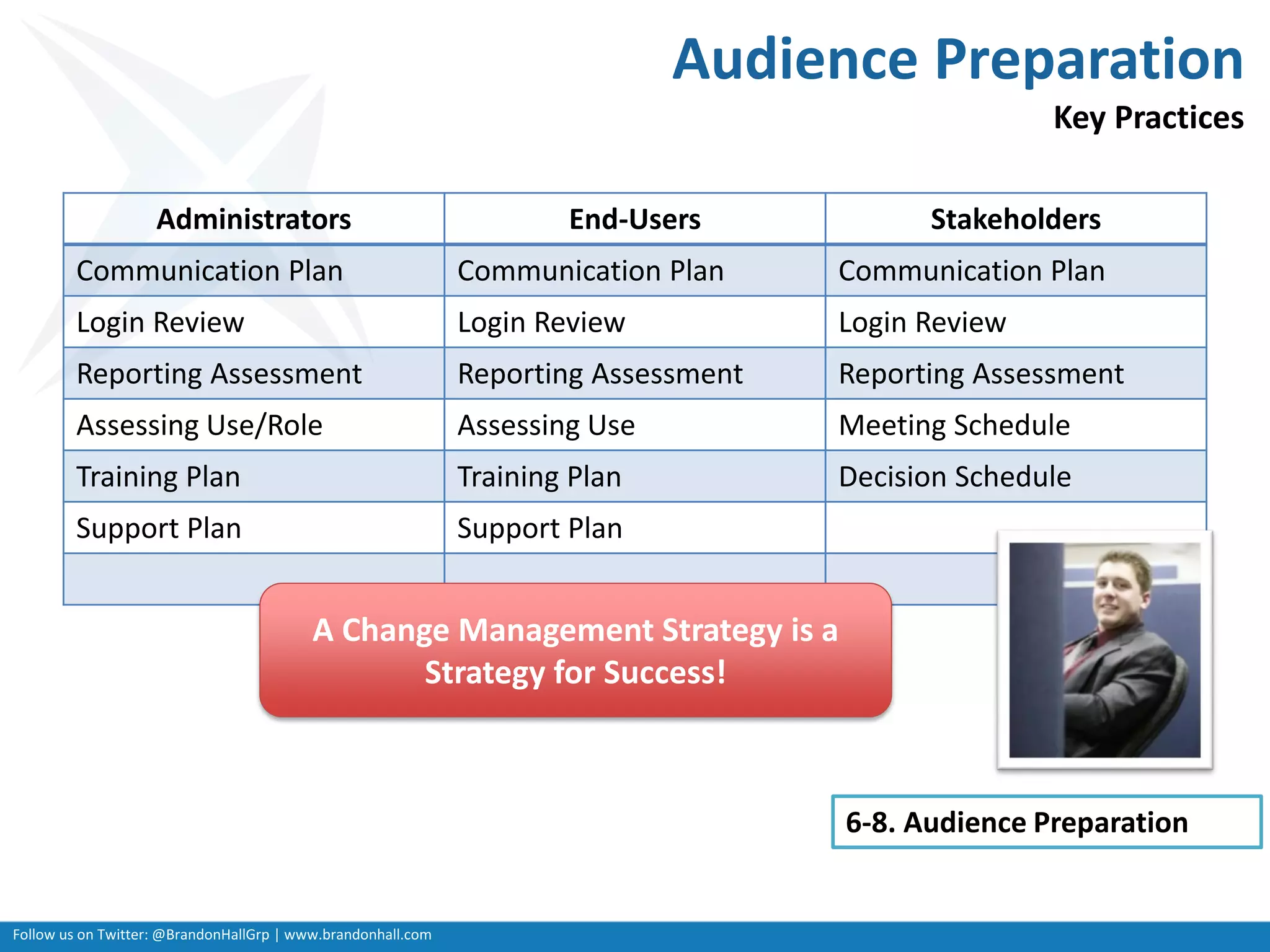 Follow us on Twitter: @BrandonHallGrp | www.brandonhall.com
Audience Preparation
Key Practices
Administrators End-Users Stakeholders
Communication Plan Communication Plan Communication Plan
Login Review Login Review Login Review
Reporting Assessment Reporting Assessment Reporting Assessment
Assessing Use/Role Assessing Use Meeting Schedule
Training Plan Training Plan Decision Schedule
Support Plan Support Plan
6-8. Audience Preparation
A Change Management Strategy is a
Strategy for Success!
 