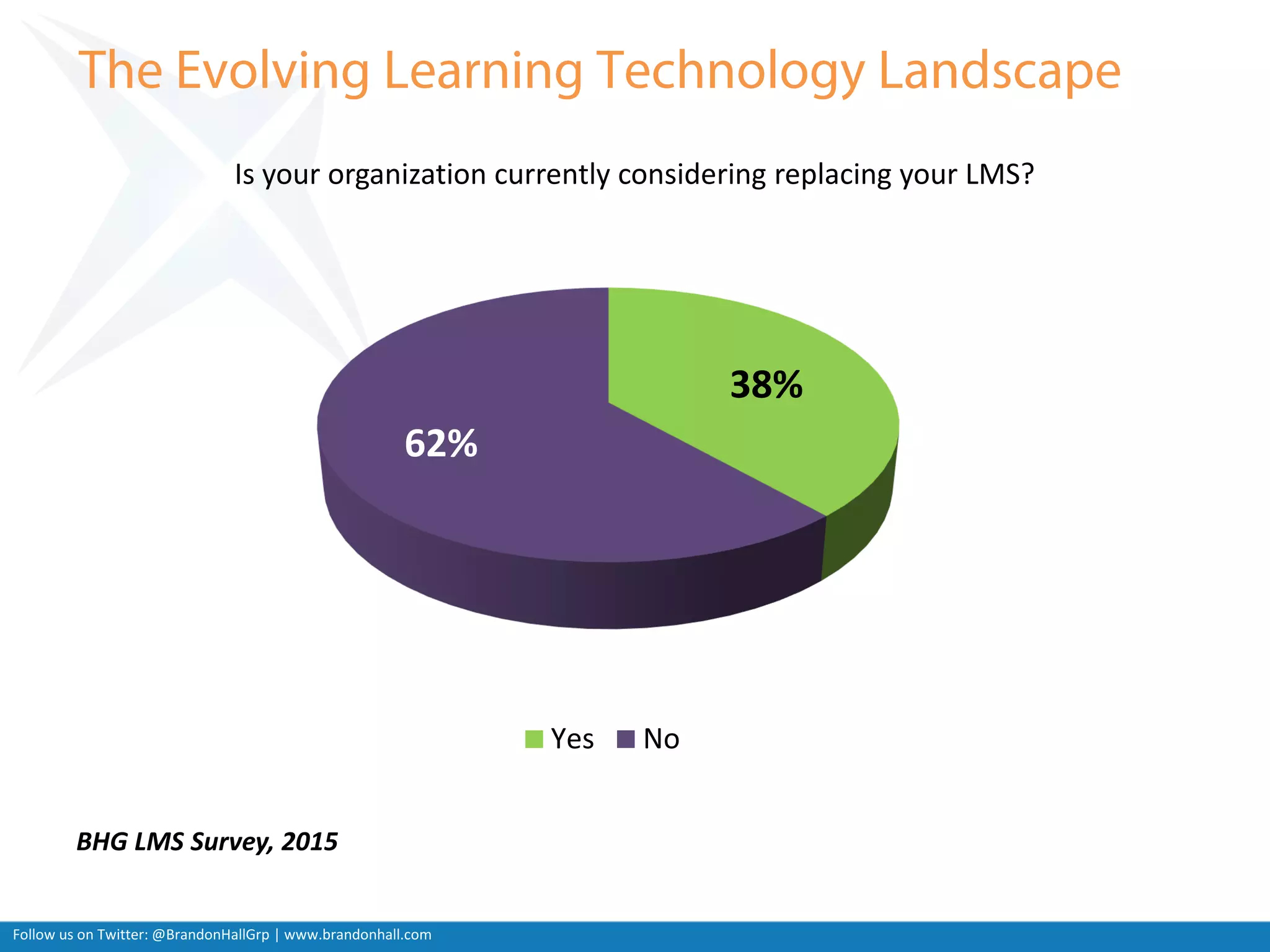Follow us on Twitter: @BrandonHallGrp | www.brandonhall.com
Is your organization currently considering replacing your LMS?
38%
62%
Yes No
BHG LMS Survey, 2015
 