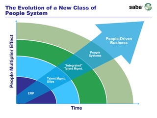The Evolution of a New Class of
People System
 People Multiplier Effect




                                                                      People-Driven
                                                                        Business

                                                             People
                                                            Systems


                                             “Integrated”
                                             Talent Mgmt.


                                  Talent Mgmt.
                                  Silos


                            ERP



                                                 Time
 