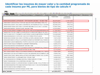 Identificar los insumos de mayor valor y la cantidad programada de cada insumo por PE, para bienes de tipo de calculo 4 PE: TBC_VIH 