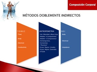 MÉTODOS DOBLEMENTE INDIRECTOS

T.O.B.E.C

ANTROPOMETRIA

B.E.I

•Total

•Ind. Obesidad y Masa Corp

•Body

•Modelo “4 Componentes”
•Body

•Modelo “2 Componentes”

•Somatogramas.
•Electrical

•Electrical

•Somatotipo.
•“Phamtom”

•Conductivity

•Ecuac. Regres. Lineales.
•Ecuac. Regres. Generales
•O’Scale

•Impedance

 