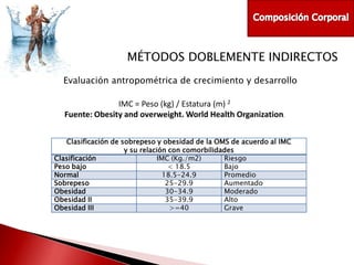 MÉTODOS DOBLEMENTE INDIRECTOS
Evaluación antropométrica de crecimiento y desarrollo
IMC = Peso (kg) / Estatura (m) 2
Fuente: Obesity and overweight. World Health Organization.
Clasificación de sobrepeso y obesidad de la OMS de acuerdo al IMC
y su relación con comorbilidades
Clasificación
IMC (Kg./m2)
Riesgo
Peso bajo
< 18.5
Bajo
Normal
18.5-24.9
Promedio
Sobrepeso
25-29.9
Aumentado
Obesidad
30-34.9
Moderado
Obesidad II
35-39.9
Alto
Obesidad III
>=40
Grave

 
