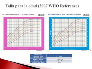Clasificación
Estatura / Edad
Estatura Alta
Estatura Normal
Estatura Baja
Estatura Baja Severa

Z – score
>3
(<3)-(>-2)
(-2)-(-3)
<-3

 