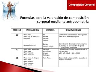 Formulas para la valoración de composición
corporal mediante antropometría
MODELO

INDICADORES
Masa grasa.
Masa libre de grasa (por
descarte).

AUTORES

OBSERVACIONES

Siri
Brozek.
Behnke.
Lohman.

Dichas formulas estiman la masa grasa a
partir de la densidad corporal.

Densidad corporal.

Durnin.
Jackson, Pollock.

4C

Masa grasa. 4 pliegues
Masa ósea.
Masa visceral.
Masa muscular.

Faulkner.
Von Döbeln.
Würch.
Matiegka.

Consideran la densidad de la masa grasa
(0.9g/ml) y de la masa libre de grasa
(1.1g/ml) como constantes.
La determinación de la masa muscular es
por descarte.
MM= MT - [ΣMG + MO + MR ]

5C

Masa grasa. 8 pliegues
Masa ósea.
Masa visceral.
Masa muscular.
Masa de piel.

Kerr, Ross.

2C

Este método utiliza variables ajustadas al
modelo “Phantom”.

 
