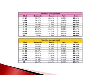 Femenino sano por edad
Edad

Excelente

Bueno

Malo

Peor

19-24

18.90%

22.10%

25.00%

29.60%

25-29

18.90%

22.00%

25.40%

29.80%

30-34

19.70%

22.70%

26.40%

30.50%

35-39

21.00%

24.00%

27.70%

31.50%

40-44

22.60%

25.60%

29.30%

32.80%

45-49

24.30%

27.30%

30.90%

34.10%

50-54

26.60%

29.70%

33.10%

36.20%

55-59

27.40%

30.70%

34.00%

37.30%

60 +

27.60%

31.00%

34.40%

38.00%

Masculino sano por edad
Edad

Excelente

Bueno

Malo

Peor

19-24

10.80%

14.90%

19.00%

23.30%

25-29

12.80%

16.50%

20.30%

24.40%

30-34

14.50%

18.00%

21.50%

25.20%

35-39

16.10%

19.40%

22.60%

26.10%

40-44

17.50%

20.50%

23.60%

26.90%

45-49

18.60%

21.50%

24.50%

27.60%

50-54

19.80%

22.70%

25.60%

28.70%

55-59

20.20%

23.20%

26.20%

29.30%

60 +

20.30%

23.50%

26.70%

29.80%

 