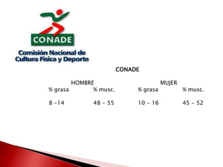 CONADE
HOMBRE
% grasa
% musc.

% grasa

8 -14

10 - 16

48 - 55

MUJER

% musc.

45 - 52

 