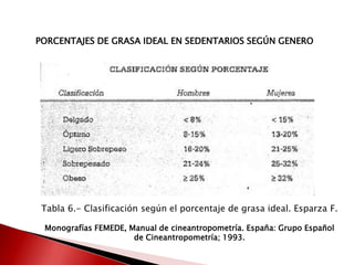 PORCENTAJES DE GRASA IDEAL EN SEDENTARIOS SEGÚN GENERO

Tabla 6.- Clasificación según el porcentaje de grasa ideal. Esparza F.
Monografías FEMEDE, Manual de cineantropometría. España: Grupo Español
de Cineantropometría; 1993.

 