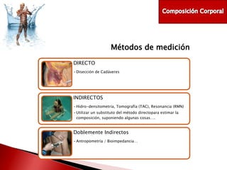 Métodos de medición
DIRECTO
• Disección de Cadáveres

INDIRECTOS
• Hidro-densitometría, Tomografía (TAC), Resonancia (RMN)
• Utilizar un substituto del método directopara estimar la
composición, suponiendo algunas cosas….

Doblemente Indirectos
• Antropometría / Bioimpedancia…

 