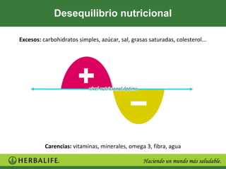 Desequilibrio nutricional

Excesos: carbohidratos simples, azúcar, sal, grasas saturadas, colesterol...




          Carencias: vitaminas, minerales, omega 3, fibra, agua
 