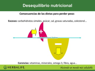 Desequilibrio nutricional
           Consecuencias de las dietas para perder peso:

Excesos: carbohidratos simples, azúcar, sal, grasas saturadas, colesterol...




         Carencias: vitaminas, minerales, omega 3, fibra, agua...
 
