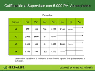 Calificación a Supervisor con 5.000 PV Acumulados

                                           Ejemplos:

    Ejemplo         Feb         Mar         Abr        May           Jun            Jul       Ago


      #1            500         500         900        1.200       1.900        Supervisor




      #2           2.000       3.000         0        Supervisor




      #3           1.500        500          0         1.000       2.000         Supervisor




      #4           1.500        500        1.500       1.500       Supervisor




      La calificación a Supervisor es reconocida el día 1° del mes siguiente en el que se completa la
      calificación.
 