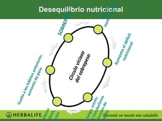 Vue
            lta
                a  lo
                 aum s hábi
                    e n t t os a
                         od
                            e p nterio
                               eso     res
                                          :
n do
     n
die o
   ta,
ción
                                                      SOB
                                                         RE P
                                                             E SO
                          C írc
                         de l ulo vi c
                              sob      io so
                                  rep
, fa                                  eso
    tiga
 l m , e str
     et     é
 duc abolis s;
 scu
     ción mo                                                   D
     lar de                                                me IETA
                                                             n os    =
                                                                  com
                                    A um                             ida
                                                                  Desequilibrio nutricional




                                         ent
                                       nut a el d
                                          rici      é
                                               ona ficit
                                                  l
 