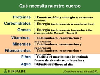 Qué necesita nuestro cuerpo

      Proteínas } Construcción y energía (8 aminoácidos
                    esenciales)
Carbohidratos } Energía (preferentemente de asimilación lenta)
         Grasas } Energía (preferentemente insaturadas; ácidos
                    grasos esenciales Omega 3 y Omega 6)

    Vitaminas       } Catalizadores, construcción y
                    reparación
     Minerales      } Catalizadores, construcción y
                    reparación
Fitonutrientes      } Catalizadores, construcción y
                    reparación
           Fibra    } Facilita el movimiento intestinal;
                    fuente de vitaminas, minerales y
           Agua     fitonutrientes
                    } Al menos 2 litros al día
 