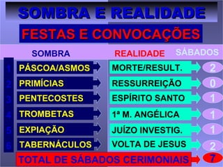 SOMBRA E REALIDADE
  FESTAS E CONVOCAÇÕES
    SOMBRA        REALIDADE   SÁBADOS
1 PÁSCOA/ASMOS   MORTE/RESULT.     2
2 PRIMÍCIAS      RESSURREIÇÃO      0
3 PENTECOSTES    ESPÍRITO SANTO    1
4 TROMBETAS      1ª M. ANGÉLICA    1
5 EXPIAÇÃO       JUÍZO INVESTIG.   1
6 TABERNÁCULOS   VOLTA DE JESUS    2
  TOTAL DE SÁBADOS CERIMONIAIS     7
 