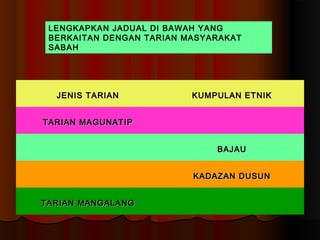LENGKAPKAN JADUAL DI BAWAH YANG
 BERKAITAN DENGAN TARIAN MASYARAKAT
 SABAH




  JENIS TARIAN            KUMPULAN ETNIK


TARIAN MAGUNATIP


                              BAJAU


                          KADAZAN DUSUN


TARIAN MANGALANG
 