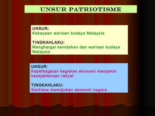 Unsur patriotisme


UNSUR:
Kekayaan warisan budaya Malaysia

TINGKAHLAKU:
Menghargai keindahan dan warisan budaya
Malaysia


UNSUR:
Kepelbagaian kegiatan ekonomi menjamin
kesejahteraan rakyat

TINGKAHLAKU:
Sentiasa memajukan ekonomi negara
 