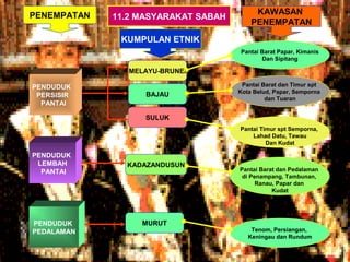 PENEMPATAN                                KAWASAN
             11.2 MASYARAKAT SABAH
                                         PENEMPATAN
              KUMPULAN ETNIK
                                     Pantai Barat Papar, Kimanis
                                            Dan Sipitang

                MELAYU-BRUNEI

PENDUDUK                              Pantai Barat dan Timur spt
                                     Kota Belud, Papar, Semporna
 PERSISIR          BAJAU
                                              dan Tuaran
  PANTAI

                   SULUK
                                     Pantai Timur spt Semporna,
                                         Lahad Datu, Tawau
                                              Dan Kudat

PENDUDUK
 LEMBAH        KADAZANDUSUN
  PANTAI                             Pantai Barat dan Pedalaman
                                      di Penampang, Tambunan,
                                           Ranau, Papar dan
                                                Kudat




PENDUDUK           MURUT
PEDALAMAN                                Tenom, Persiangan,
                                        Keningau dan Rundum
 
