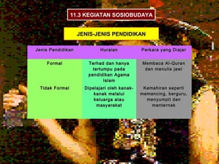 11.3 KEGIATAN SOSIOBUDAYA


                   JENIS-JENIS PENDIDIKAN

Jenis Pendidikan            Huraian           Perkara yang Diajar


    Formal            Terhad dan hanya        Membaca Al-Quran
                        tertumpu pada          dan menulis jawi
                      pendidikan Agama
                             Islam
 Tidak Formal        Dipelajari oleh kanak-    Kemahiran seperti
                         kanak melalui        memancing, berguru,
                         keluarga atau          menyumpit dan
                          masyarakat              menternak
 