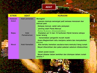 ADAT


ETNIK        ADAT                                    HURAIAN
Kadazan   Adat pertanian   Monoginit
 dusun                     upacara memuja semangat padi semasa menanam dan
                           menuai padi
                           Selepas    menuai, salah satu perayaan
                            penting ialah Pesta Menuai
                           Tarian Sumazau    dipersembahkan
 Bajau        Adat          Diadakan pd 14   dan 15 haribulan Hijrah kerana cahaya
          Perkahwinan      bulan terang
                             menandakan pengantin murah rezeki
                           Acara    Maglamilami iaitu menjamu selera dan menyaksikan
                           hiburan
 Murut    Adat Kematian     Bila berlaku kematian saudara-mara memukul tiang rumah
                           Mayat    dibersihkan dan pakai pakaian sebelum dikebumikan

                            dalam posisi duduk
                           Mayat dibakar dalam tembikar dan disimpan dalam rumah
                           selama 7
                             hari.
 