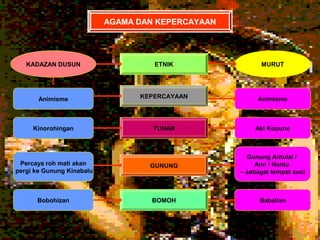 AGAMA DAN KEPERCAYAAN




   KADAZAN DUSUN                    ETNIK                MURUT




       Animisme                  KEPERCAYAAN            Animisme



     Kinorohingan                   TUHAN              Aki Kopuno



                                                     Gunung Antulai /
 Percaya roh mati akan             GUNUNG               Ann / Hantu
pergi ke Gunung Kinabalu                           – sebagai tempat suci



      Bobohizan                    BOMOH                 Babalian
 