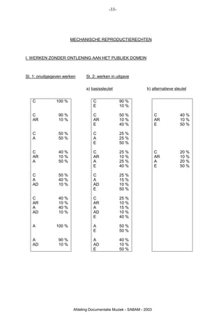 -33-




                        MECHANISCHE REPRODUCTIERECHTEN



I. WERKEN ZONDER ONTLENING AAN HET PUBLIEK DOMEIN



Sl. 1: onuitgegeven werken      Sl. 2: werken in uitgave

                                a) basissleutel                  b) alternatieve sleutel


   C           100 %                C              90 %
                                    E              10 %

   C             90 %               C              50 %                C            40 %
   AR            10 %               AR             10 %                AR           10 %
                                    E              40 %                E            50 %

   C             50 %               C              25 %
   A             50 %               A              25 %
                                    E              50 %

   C             40 %               C              25 %                C            20 %
   AR            10 %               AR             10 %                AR           10 %
   A             50 %               A              25 %                A            20 %
                                    E              40 %                E            50 %

   C             50 %               C              25 %
   A             40 %               A              15 %
   AD            10 %               AD             10 %
                                    E              50 %

   C             40 %               C              25 %
   AR            10 %               AR             10 %
   A             40 %               A              15 %
   AD            10 %               AD             10 %
                                    E              40 %

   A           100 %                A              50 %
                                    E              50 %

   A             90 %               A              40 %
   AD            10 %               AD             10 %
                                    E              50 %




                         Afdeling Documentatie Muziek - SABAM - 2003
 