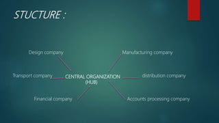 STUCTURE :
Design company Manufacturing company
Transport company distribution company
Financial company Accounts processing company
CENTRAL ORGANIZATION
(HUB)
 