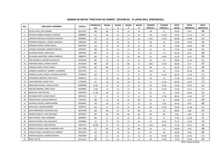 SABANA DE NOTAS "PRACTICAS DE CAMPO", SECCION 03. III LAPSO 2012 (PRESENCIAL)

                                                                 EXAMEN 01   SALIDA   SALIDA   SALIDA   SALIDA    EXAMEN      EXAMEN     NOTA         NOTA         NOTA
Nro.                   APELLIDOS Y NOMBRES             CEDULA
                                                                    LCP        1        2        3        4      PARCIAL 1   PARCIAL 2   ACUM.      PROMEDIO     DEFINITIVA
 1     ACOSTA DIAZ, JOSE RAMON                        20131497      08         06       14       10       10        NP          11       59.00         8.43           08
 2     ARTEAGA TAMBO, MANUEL ANTONIO                  18888603      11         06       12       13       16        09         11.50     78.50         11.21          11
 3     CAMACHO MORILLO, RODOLFO ALBERTO               20568842      10         16       12       13       14       6.50        11.50     83.00         11.86          12
 4     CHIRINOS GONZALEZ, LISMAR CAROLINA             19824935      09         10       10       10       15        08          10       72.00         10.29          10
 5     CHIRINOS RIVERO, FRANK RAFAEL                  20295239      12         10       10       10       15        04          12       73.00         10.43          10
 6     CHIRINO ZAAVEDRA, ARBERTH ORLEDYS              19928797      06         16       12       13       14        01          15       77.00         11.00          11
 7     DELGADO RIVERO, JAIRO JESUS                    19005024      NP         12       10       11       12        02          14       61.00         8.71           09
 8     DELMORAL MARTINEZ, MARIA GABRIELA              18888765      06         12       10       10       08        01         14.50     61.50         8.79           09
 9     DIAZ MORALES, DAYBER GUADALUPE                 20297840      05         16       12       13       14        02          16       78.00         11.14          11
10     FONTANA GARCIA, PEDRO CARLOS                   20151650      NP        NP        14      NA        13       8.50        10.50     46.00         6.57           07
11     GONZALEZ DERS, RAFAEL ANGEL                    21157021      06        NA        13       14       14        NP          14       61.00         8.71           09
12     GONZALEZ GONZALEZ, GABRIEL ALEJANDRO           19617652      11         07       14       12       16       3.50         09       72.50         10.36          10
13     GONZALEZ LOPEZ, ANGEL EDUARDO ANTONIO          19944940      09         17       13       14       14        02         11.50     80.50         11.50          12
14     HERNANDEZ MEDINA, EURO JESUS                   20568123      12         10       10       10       15        02          12       71.00         10.14          10
15     LUGO MARTINEZ, NAIBY YAILY                     17518918      15         10       10       10       15        13         17.50     90.50         12.93          13
16     MIQUILENA AZUAJE, CARLOS JAVIER                20568484     6.50        12       13       12       15        01         15.50     75.00         10.71          11
17     MOLINA ROMERO, JORSY JESUS                     20569084     7.50        12       13       14       14        02         12.50     75.00         10.71          11
18     NOGUERA, JOSE NEPTALI                          19616516     11.50       06       12       13       14        01          16       73.50         10.50          11
19     PACHANO SOTO, ELIESER JOSUE                    20932181      11         17       13       14       14        02         17.50     88.50         12.64          13
20     PINEDA ROJAS, CARLOS ARNOLDO                   17923315      08         12       10       10       08        02          14       64.00         9.14           09
21     POLANCO COLINA, RUBÉN RAMÓN                    20295840      09         10       10       11       12        02         2.50      56.50         8.07           08
22     REYES DIAZ, JOSEHIN RAMÓN                      19448152      03         17       13       14       14        06         12.50     79.50         11.36          11
23     RICO HERNANDEZ, WILFREDO JOSE                  18197300      09        NA        10       10       08        01          10       48.00         6.86           07
24     ROMERO GARCIA, CIRIO ANTONIO                   18293644      NP        NP       NA       NA       NA         NP          NP        0.00         0.00           SI
25     SAID ATENCIO, JOSE FERNANDO                    18480697      09         11       14       12       14        02          15       77.00         11.00          11
26     SANCHEZ SIERRA, JOSE GREGORIO                  19448086      12         07       14       12       16        01         10.50     72.50         10.36          10
27     SEQUERA ROJAS, LENIN MANUEL                    19265274     10.50       12       10       11       12       5.50        10.50     71.50         10.21          10
28     SOARES DE ABREU SANZ, FERNANDO JOSE            16111708      11        NA        10       10      NA         14          14       59.00         8.43           08
29     VARGAS PEREZ, LIFRANNYS DEL CARMEN             20931429      03        NP        10       10       15        07          18       63.00         9.00           09
30     VENTURA GARCIA, OSMAN RICARDO                  19251884      12         11       14       12       16        01         10.50     76.50         10.93          11
31     ROJAS, JEILYN                                  18111617      09         12       10       11       12        04         14.50     72.50          10.36         10
                                                                                                                                                 PROF. VILMA PEROZO
 