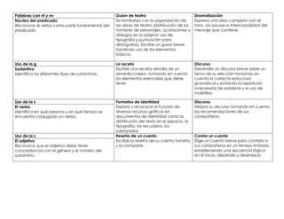 Palabras con nf y nv Guion de teatro
Se familiariza con la organización de
las obras de teatro (distribución de los
nombres de personajes, acotaciones y
diálogos en la página; uso de
tipografía y puntuación para
distinguirlos). Escribe un guion breve
haciendo uso de los elementos
básicos.
Dramatización
Expresa una idea completa con el
tono, las pausas e intencionalidad del
mensaje que contiene.
Núcleo del predicado
Reconoce al verbo como parte fundamental del
predicado.
Uso de la g La receta
Escribe una receta sencilla de un
remedio casero, tomando en cuenta
los elementos esenciales que debe
tener.
Discurso
Desarrolla un discurso breve sobre un
tema de su elección tomando en
cuenta la correcta estructura
gramatical y evitando la repetición
innecesaria de palabras y el uso de
muletillas.
Sustantivo
Identifica los diferentes tipos de sustantivos.
Uso de la c Formatos de identidad
Explora y reconoce la función de
diversos recursos gráficos en
documentos de identidad como la
distribución del texto en el espacio, la
tipografía, los recuadros, los
subrayados.
Discurso
Mejora su discurso tomando en cuenta
las recomendaciones de sus
compañeros.
El verbo
Identifica en qué persona y en qué tiempo se
encuentra conjugado un verbo.
Uso de la s Reseña de un cuento
Escribe la reseña de su cuento favorito
y la comparte.
Contar un cuento
Elige un cuento breve para contarlo a
sus compañeros en un tiempo limitado,
estableciendo una secuencia lógica
en el inicio, desarrollo y desenlace.
El adjetivo
Reconoce que el adjetivo debe tener
concordancia con el género y el número del
sustantivo.
 