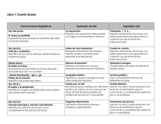 Libro 1 Cuarto Grado
Convenciones lingüísticas Expresión escrita Expresión oral
Uso del punto La exposición
Prepara una exposición relacionada
con algún acontecimiento histórico.
Probando: 1, 2, 3…
Expresa claramente oraciones con
adecuada estructura gramatical y
correcto uso de entonación.
Sabe escuchar.
El verbo en pretérito
Comprende que el verbo en pretérito describe
acciones pasadas.
Uso de la b Antes de una exposición
Recopila información de diversas
fuentes (orales o escritas) para
preparar una exposición.
Puesta en común
Expresa claramente oraciones con
adecuada estructura gramatical y
correcto uso de entonación.
Sabe escuchar.
Artículo y sustantivo
Identifica el uso de los artículos determinados e
indeterminados.
Silaba tónica ¡Manos al resumen!
Elabora resúmenes en las que
describe acontecimientos históricos.
Destraba la lengua
Realiza ejercicios para fortalecer la
fluidez verbal.
El verbo en futuro
Comprende que el verbo en futuro describe
acciones que aún no suceden.
Verbos terminados -ger y -gir Lenguaje poético
Identifica y aprecia pasajes en que
utiliza lenguaje figurado.
Lectura poética
Lee y comprende poemas de
diferentes autores.
Partes de la oración
Identifica las partes del sujeto.
Uso de la v Poetas por un día
Reconoce que la distribución del texto
poético en versos y la recurrencia de
rimas al final de estos pueden ser
evidencias escritas en musicalidad.
Tertulia literaria
Lee en voz alta o recita poemas con
base en el sentimiento que le
comunican y considerando aspectos
de su musicalidad.
El sujeto y el predicado
Identifica el sujeto y el predicado como partes
principales de la oración.
Uso de la b Organiza información
Lee textos informativos breves y
analiza su organización.
Promotores de lectura
Lee en voz alta o recita poemas con
base en el sentimiento que le
comunican y considerando aspectos
de su musicalidad.
Oración principal y oración subordinada
Identifica la oración de apoyo como
complemento de oración principal.
 