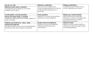 Uso de s en -sión Etiquetas y publicidad
Reconoce las ventajas de un
consumo responsable en función de
la información que expone un
producto.
Diálogos publicitarios
Comprende que el verbo es una
acción realizada por el sujeto.
Diferencia entre verbo y sustantivo
Comprende que el verbo es una acción
realizada por el sujeto.
Acento gráfico y acento prosódico Texto expositivo
Identifica la función de las distintas
partes de un texto expositivo.
Dibujos que cuentan historias
Explica relaciones temporales
(duración, sucesión, casuales) entre
acontecimientos de un relato,
reconstruye una trama.
Núcleo del sujeto simple y complejo
Establece la diferencia entre el sujeto simple y el
sujeto complejo.
Palabras que terminan en -ísimo, -ísima Escribir notas enciclopédicas
Escribe una nota enciclopédica
utilizando elementos que la
caracterizan.
Adivina el verbo
Infiere los verbos (modo infinitivo o
indicativo) a partir de juegos orales
con pseudopalabras.
Núcleo del predicado
Identifica al verbo como núcleo del predicado y
discrimina entre verbo simple y compuesto.
 